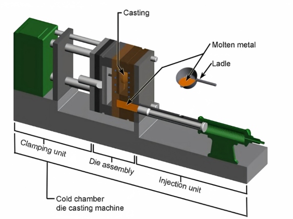 Die casting