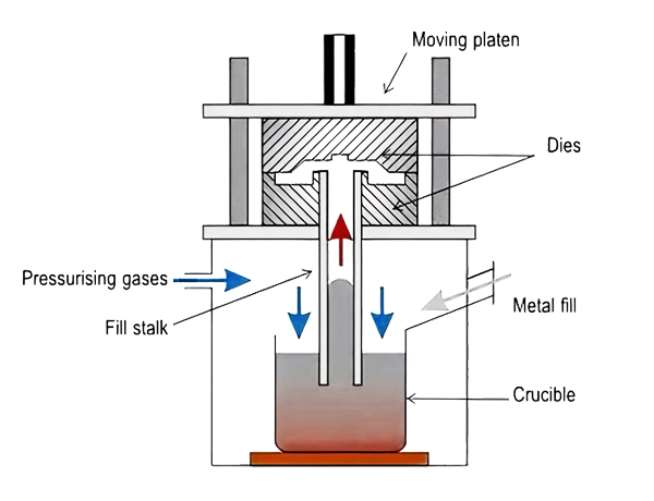 Low Pressure Die Casting