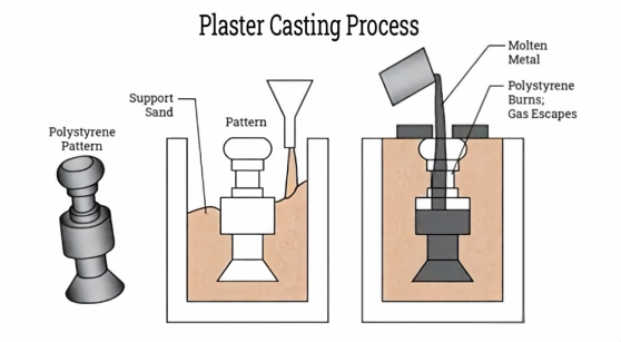 Plaster Mold Casting