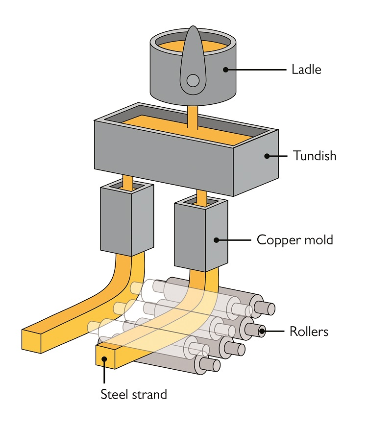 Continuous Casting
